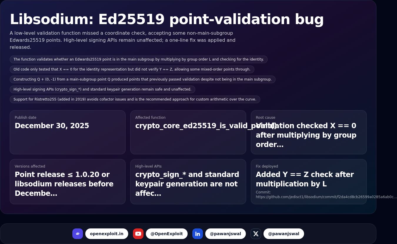 Libsodium: Ed25519 point-validation bug