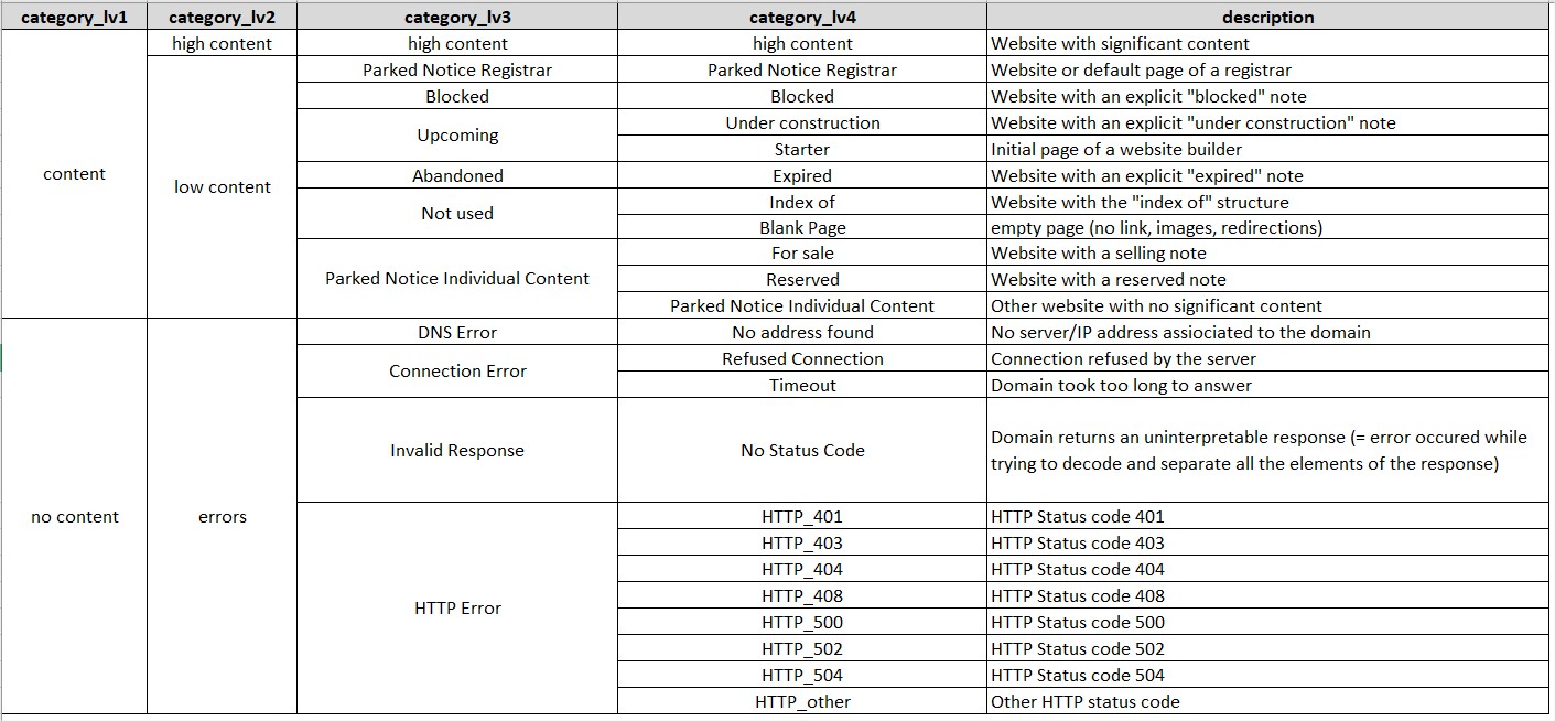 domain categorization