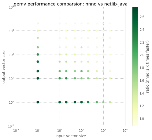 gemv benchmarks vs netlib-java