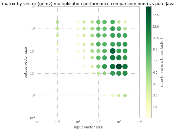 gemv benchmarks vs pure Java