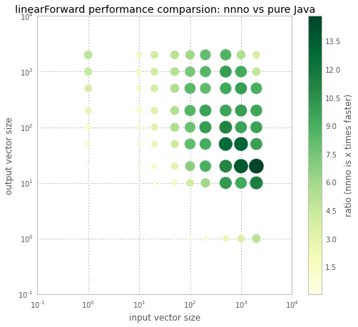 linear forward benchmarks vs pure Java