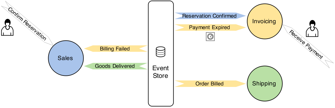 Ordering Process