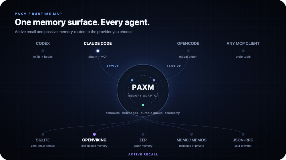 Animated PAXM architecture showing active recall and passive memory routed from AI agents through the adaptor to interchangeable providers