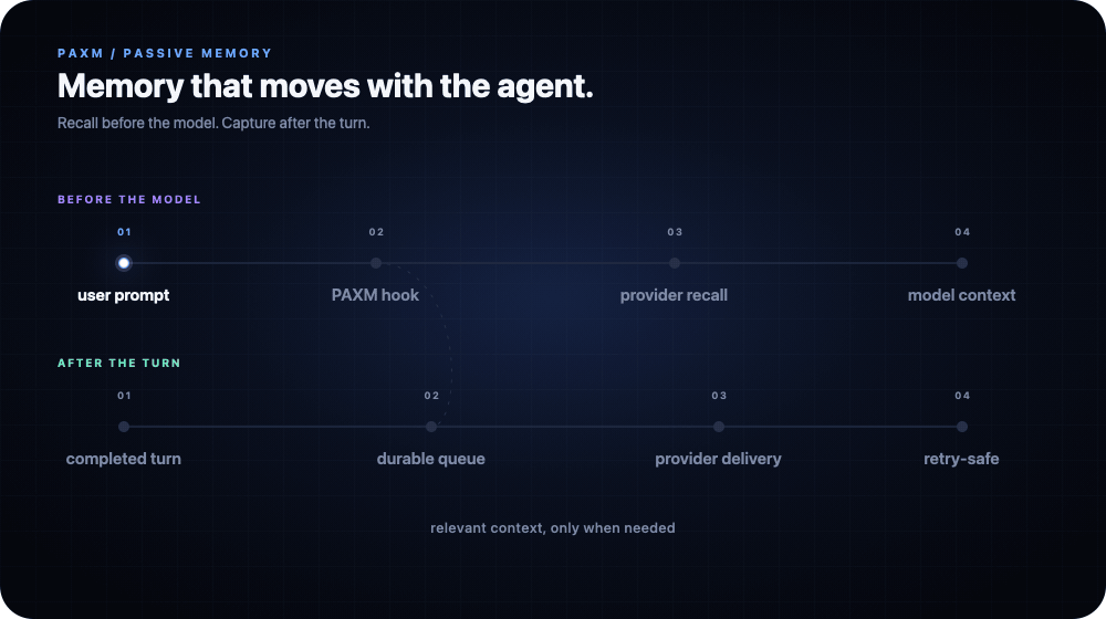 Conceptual animation showing PAXM hooks recalling context for an agent and delivering completed turns through a durable background queue