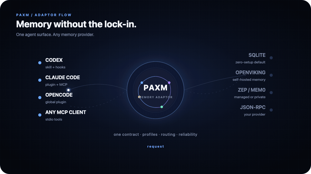 Conceptual animation showing AI agents using PAXM to route memory requests across SQLite, OpenViking, Zep, Mem0, and private JSON-RPC providers