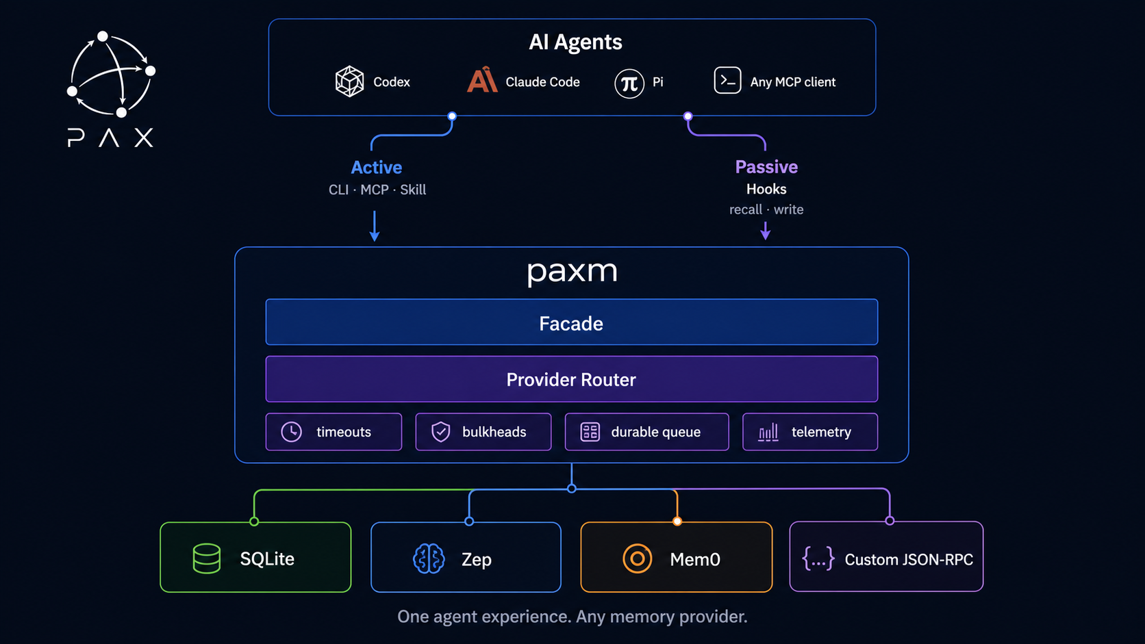 paxm architecture