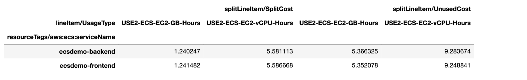 vCPU and Memory used and unused cost by ECS Service