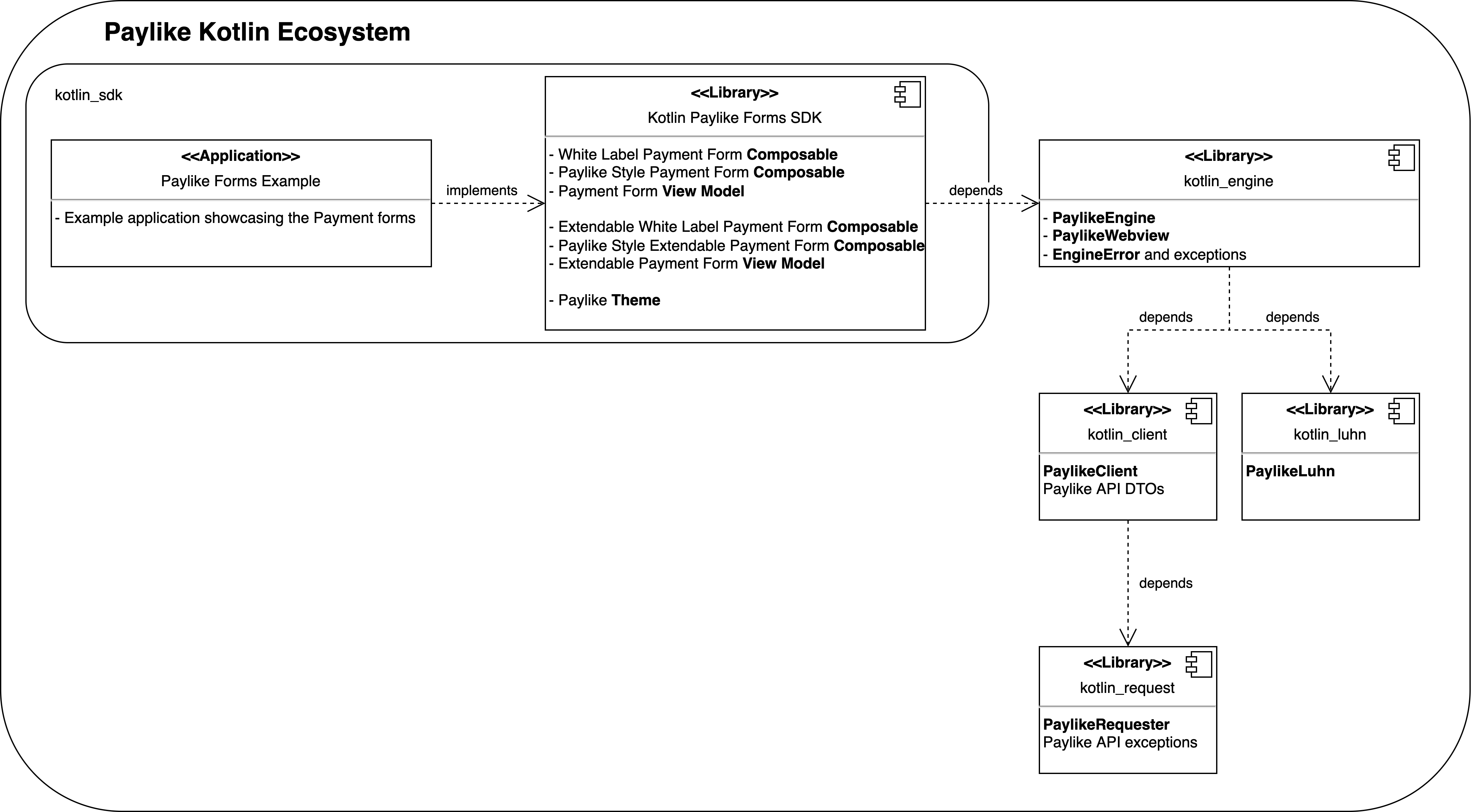 System architecture diagram of the Paylike Kotlin Ecosystem