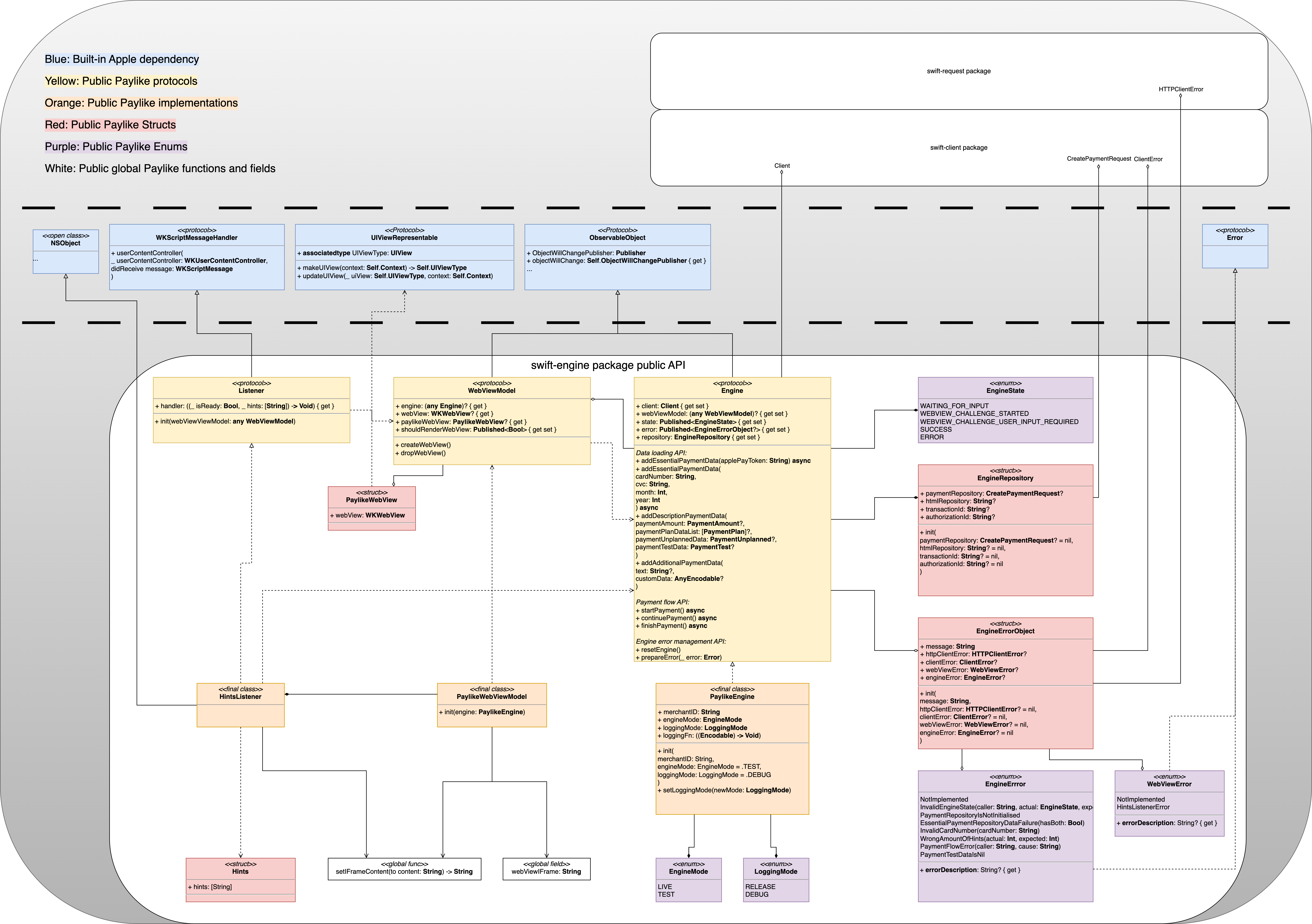 Class diagram of the Paylike Swift Engine library