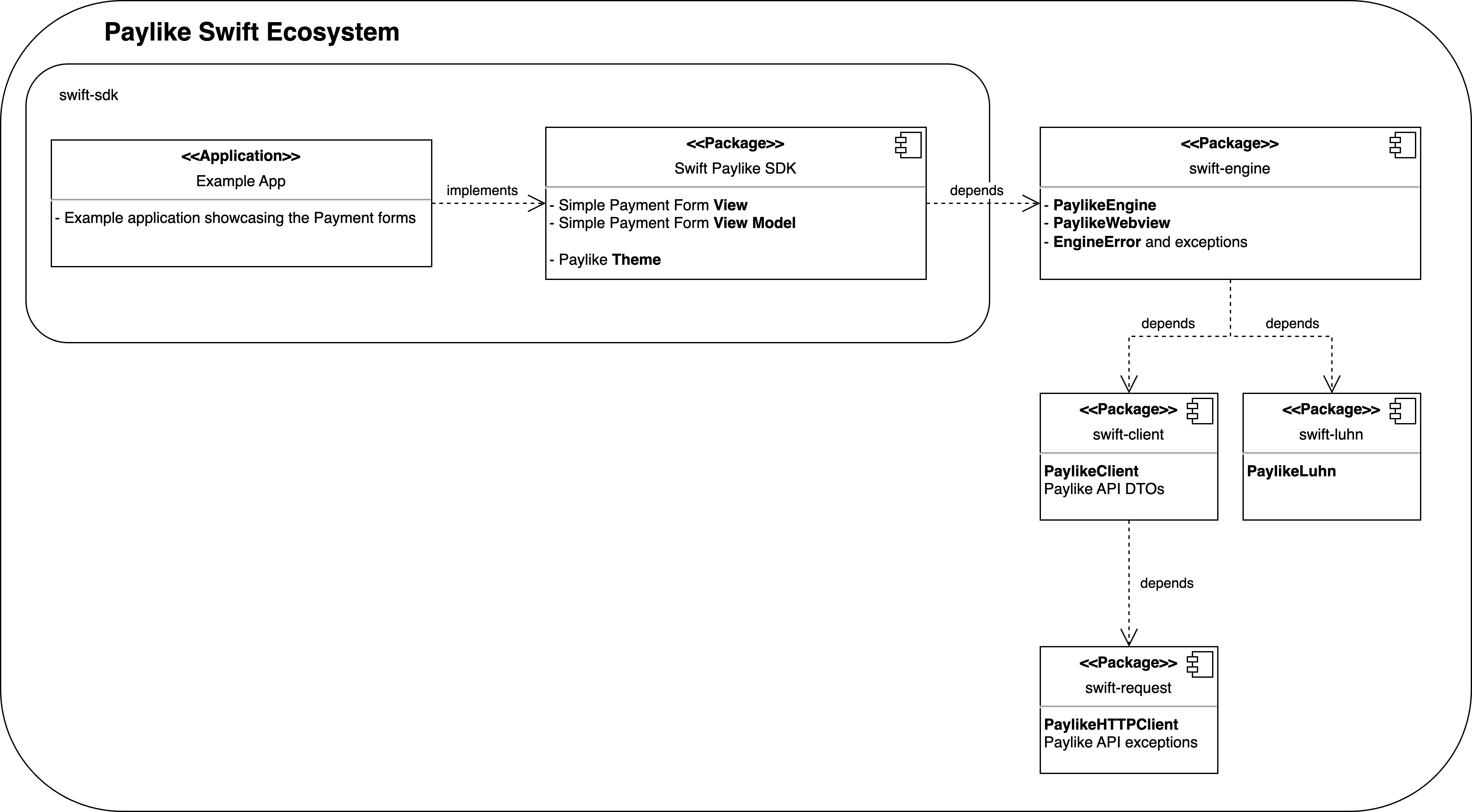 System architecture diagram of the Paylike Swift Ecosystem