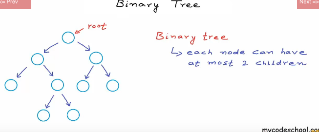Binary Tree