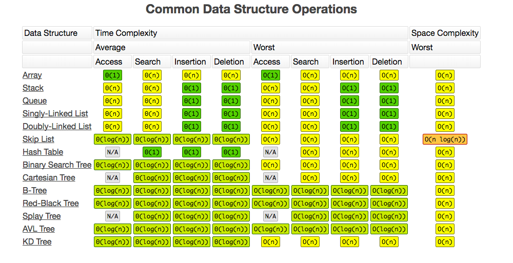 Common Data Structure Operations Common Data Structure Operations