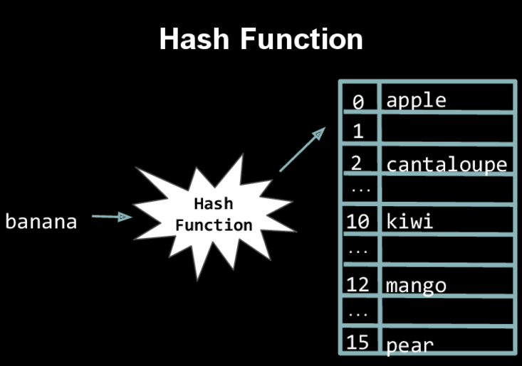 Hash Table