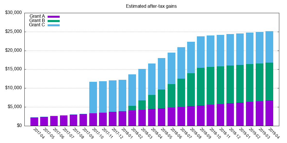 Vesting chart