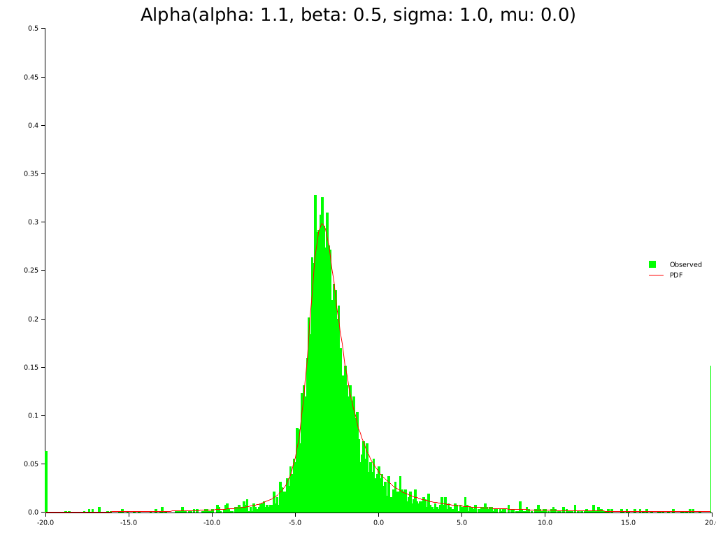 Alpha = 1.1; Beta = 0.5