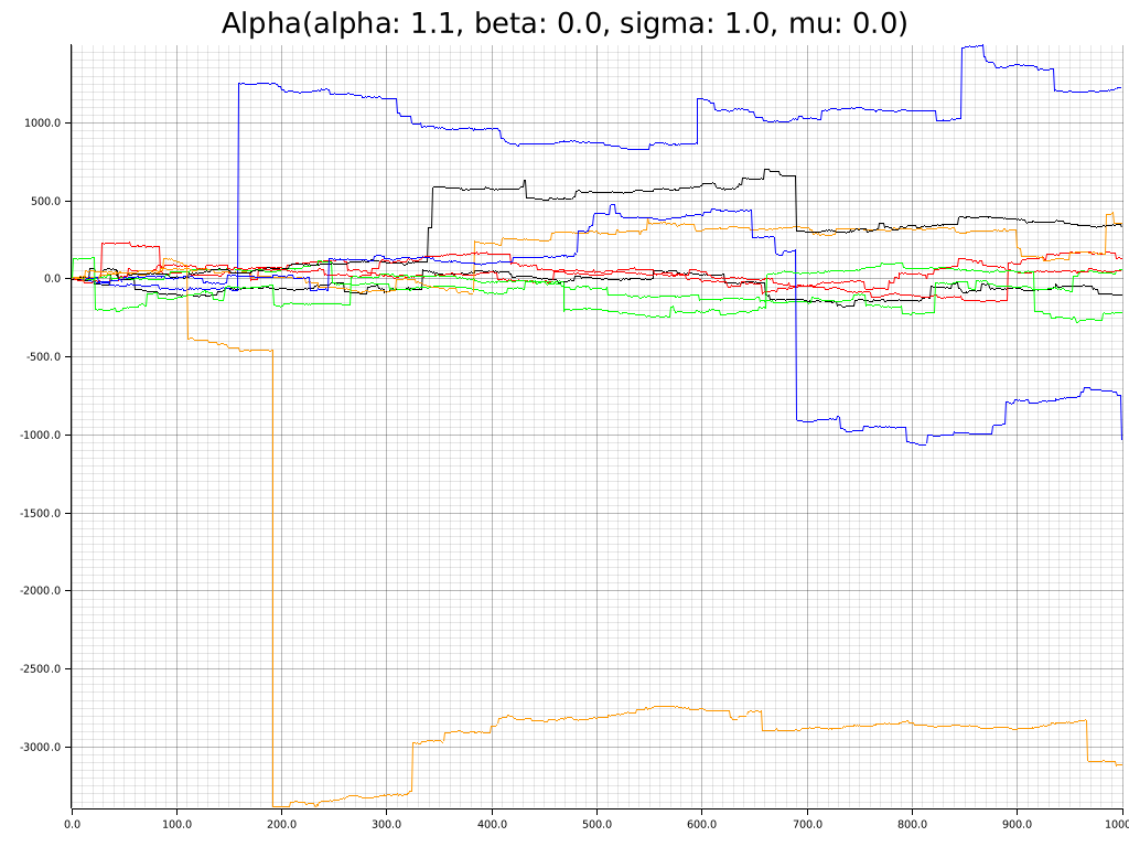 Alpha = 1.1