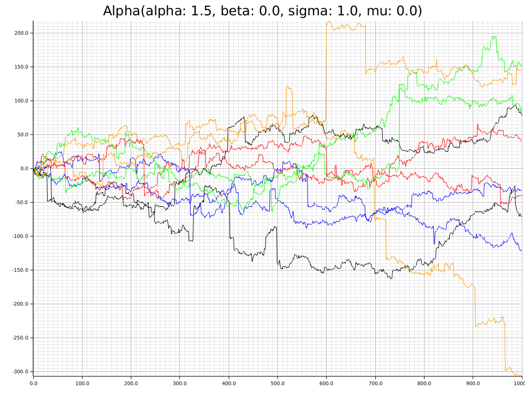 Alpha = 1.5