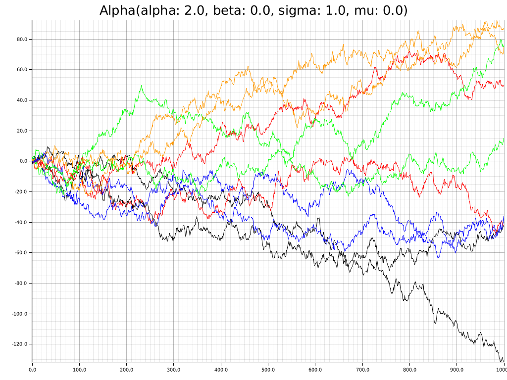 Normal random walk