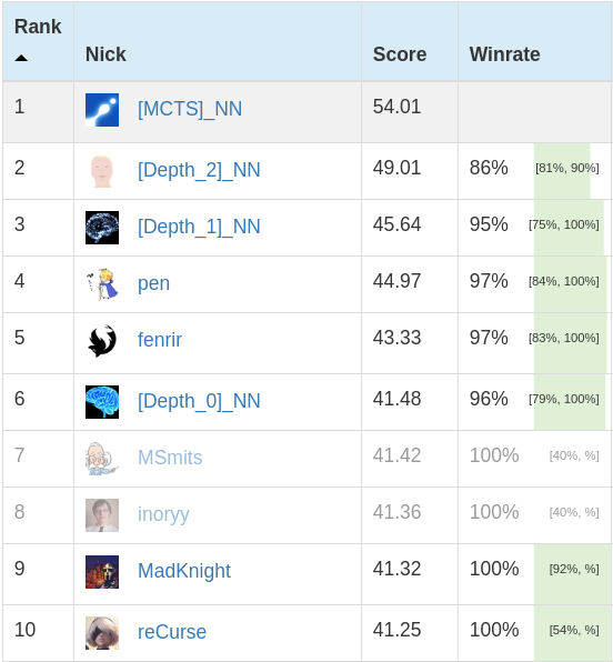 Leaderboard CGstats