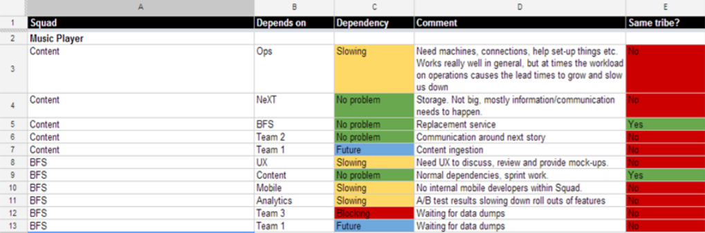 Screenshot of the Spotify team dependency tracker - Source: https://blog.crisp.se/wp-content/uploads/2012/11/SpotifyScaling.pdf (page 6)