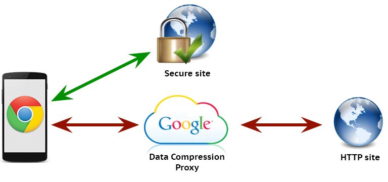 How data compression proxy works