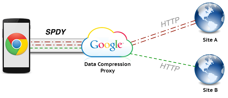 SPDY to http-https