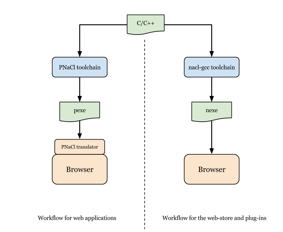 /native-client/images/nacl-pnacl-component-diagram.png