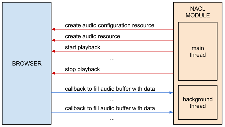 /native-client/images/pepper-audio-api.png