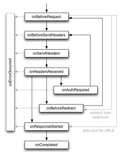 chrome.webRequest - Google Chrome