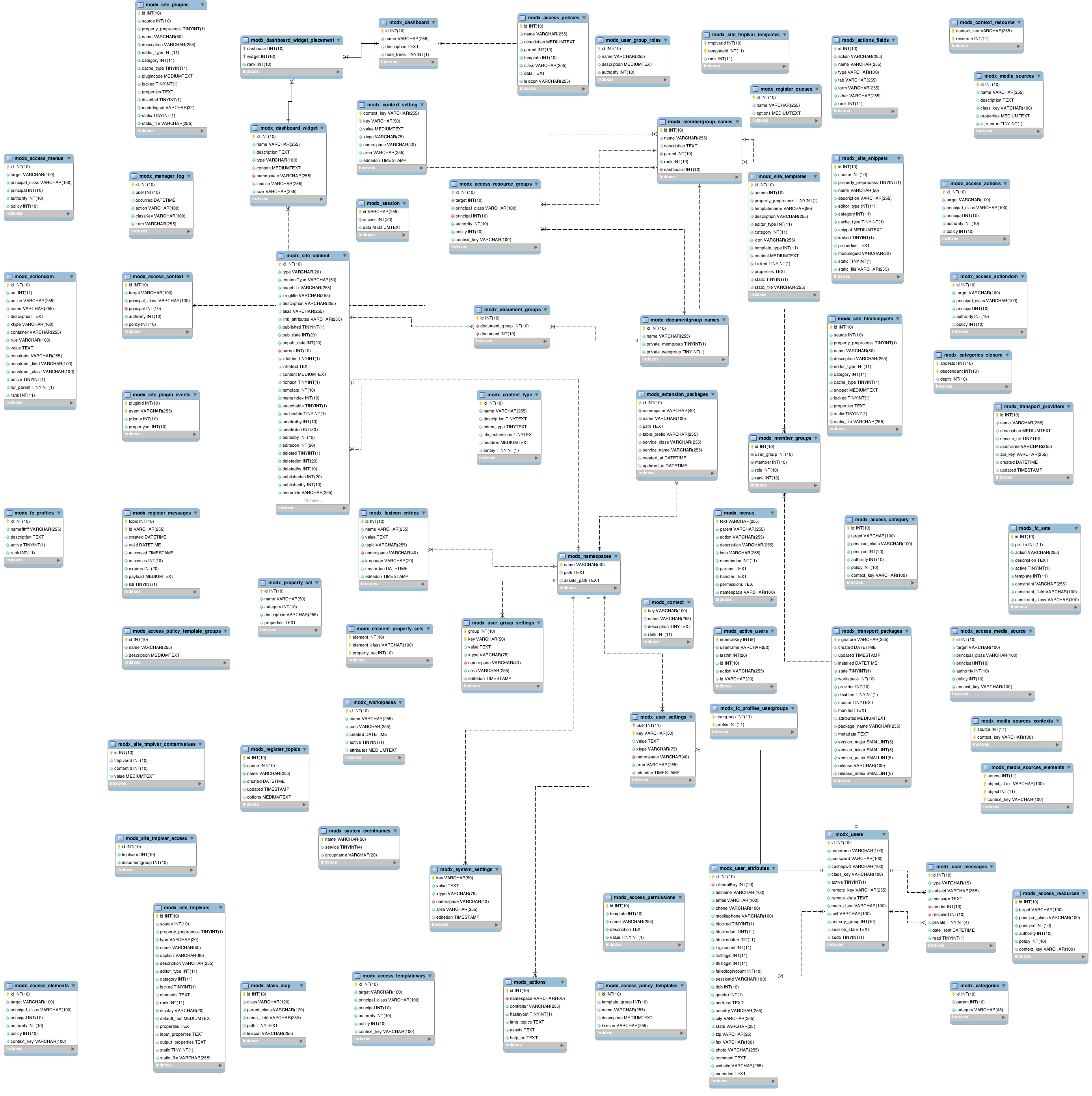 Foreign Key Progress