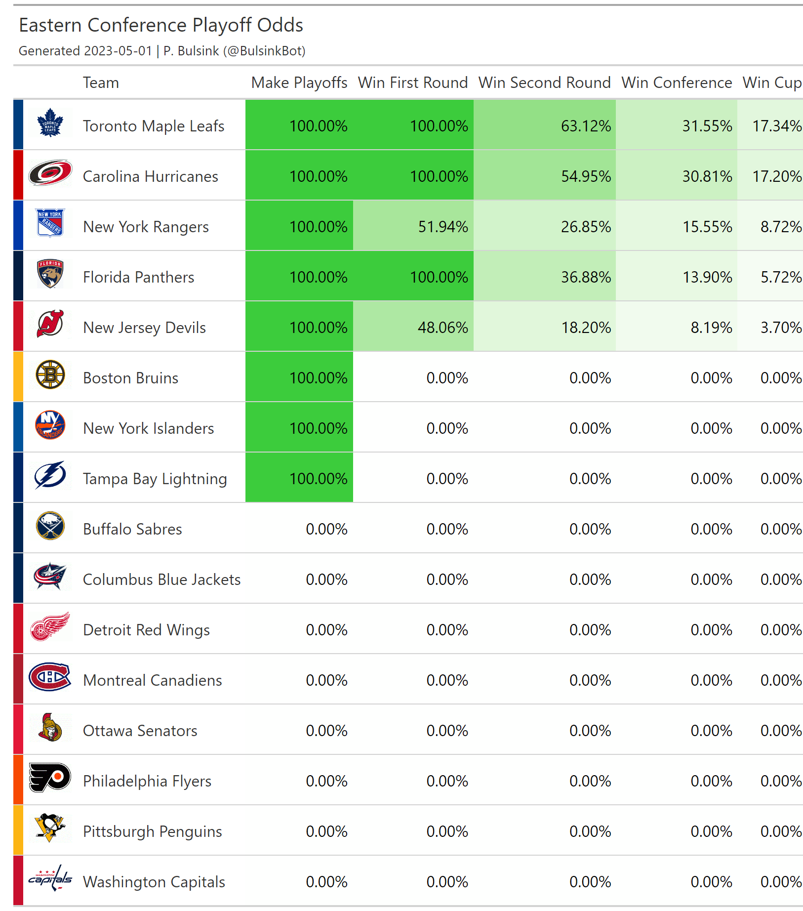 Stanley Cup chances for both teams