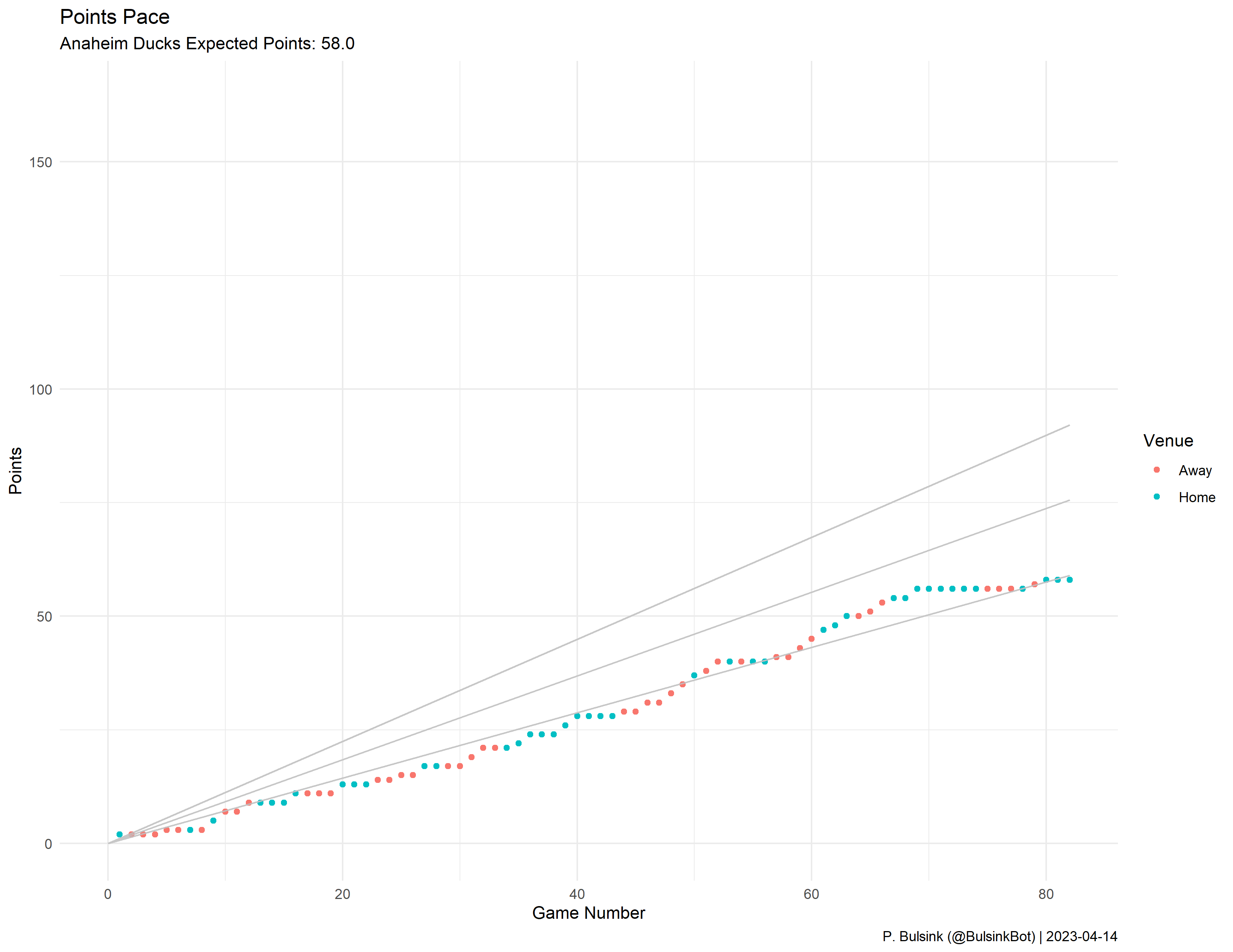 Anaheim Ducks Pace Plot