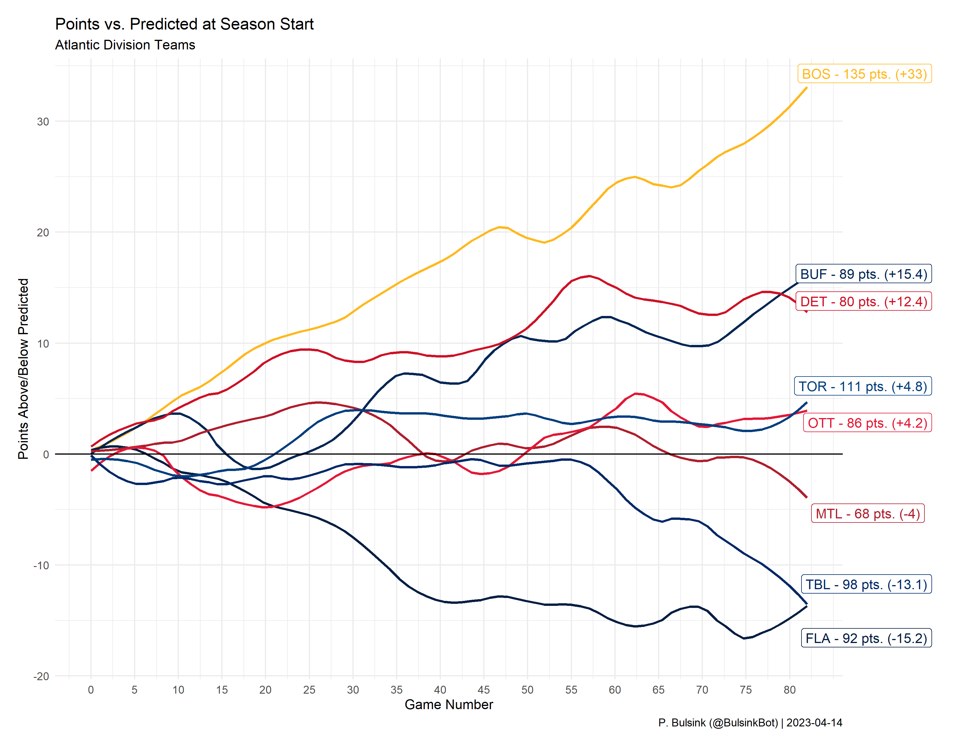 Detroit Red Wings and the Atlantic Division Pace