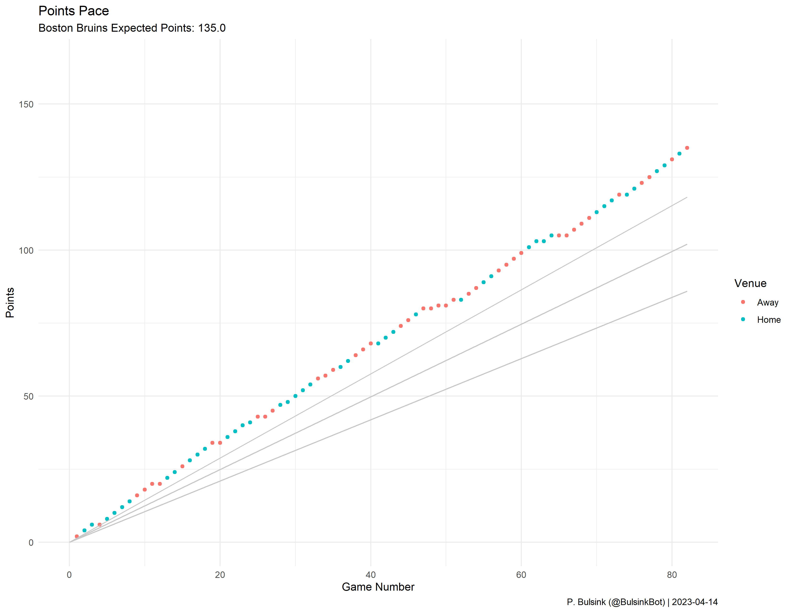 Boston Bruins Pace Plot