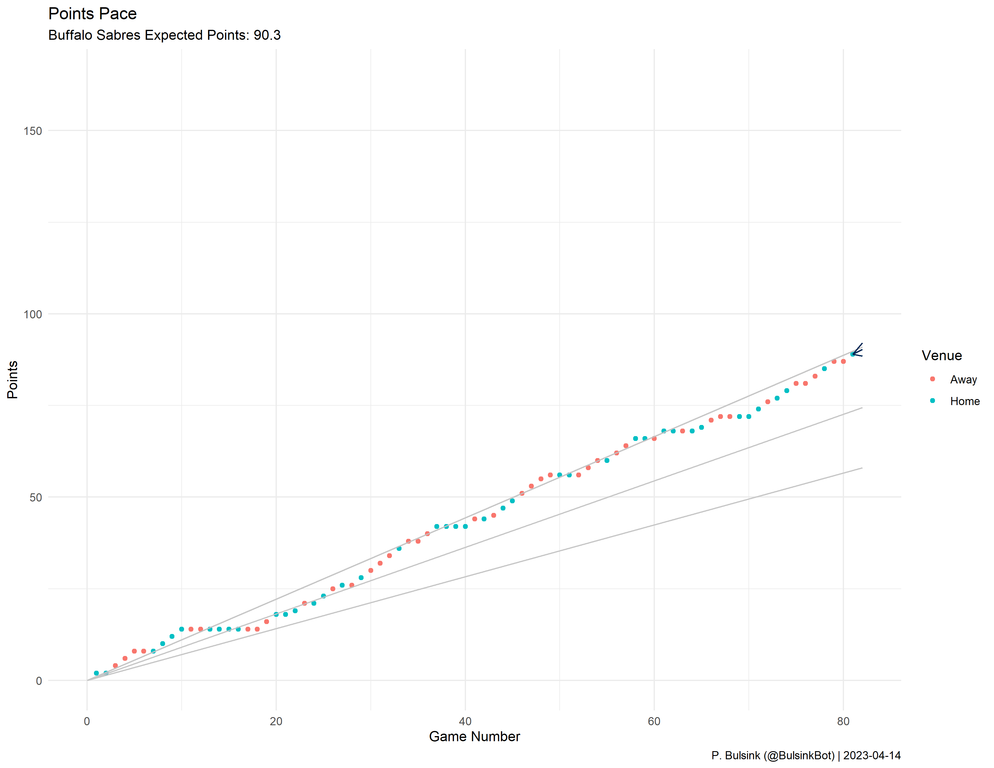 Buffalo Sabres Pace Plot