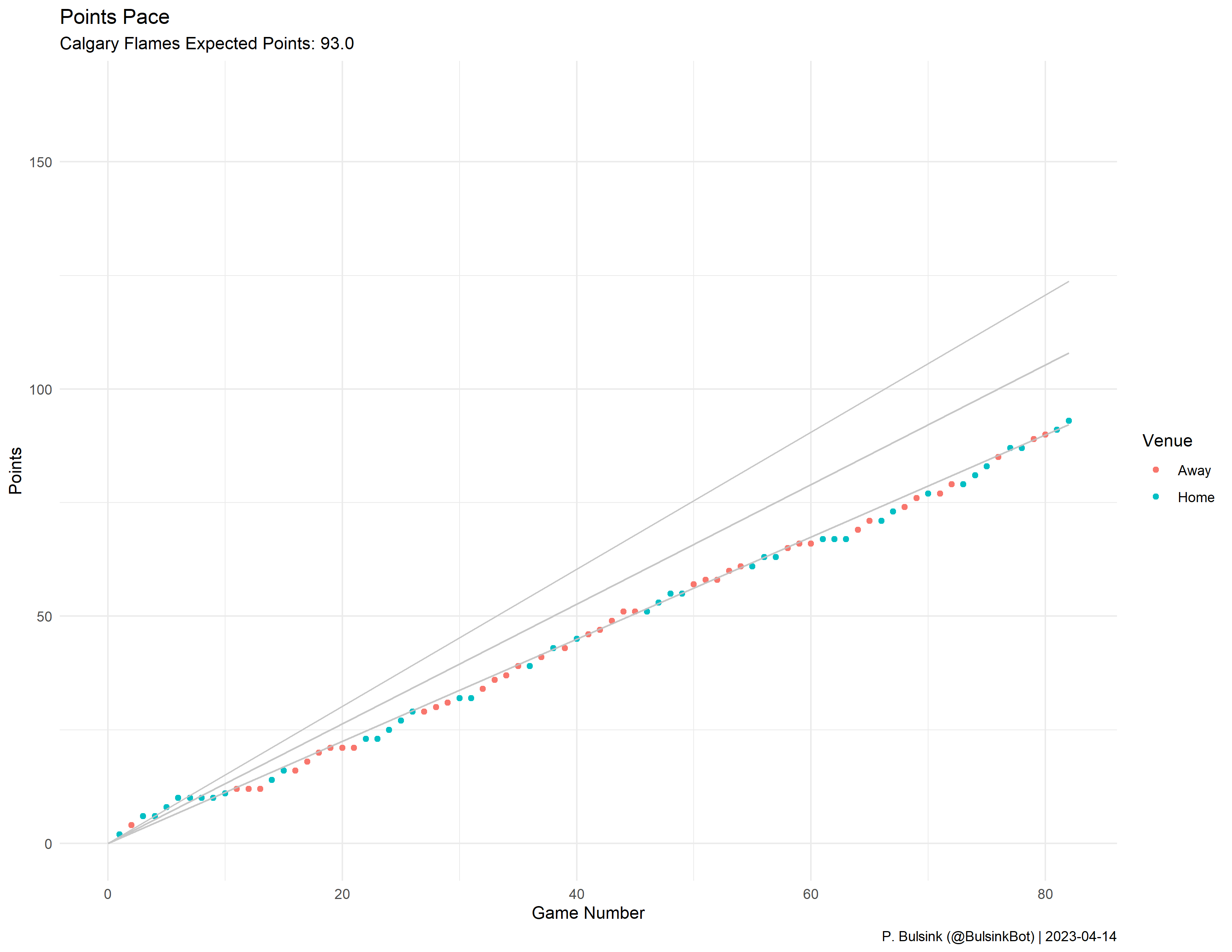 Calgary Flames Pace Plot