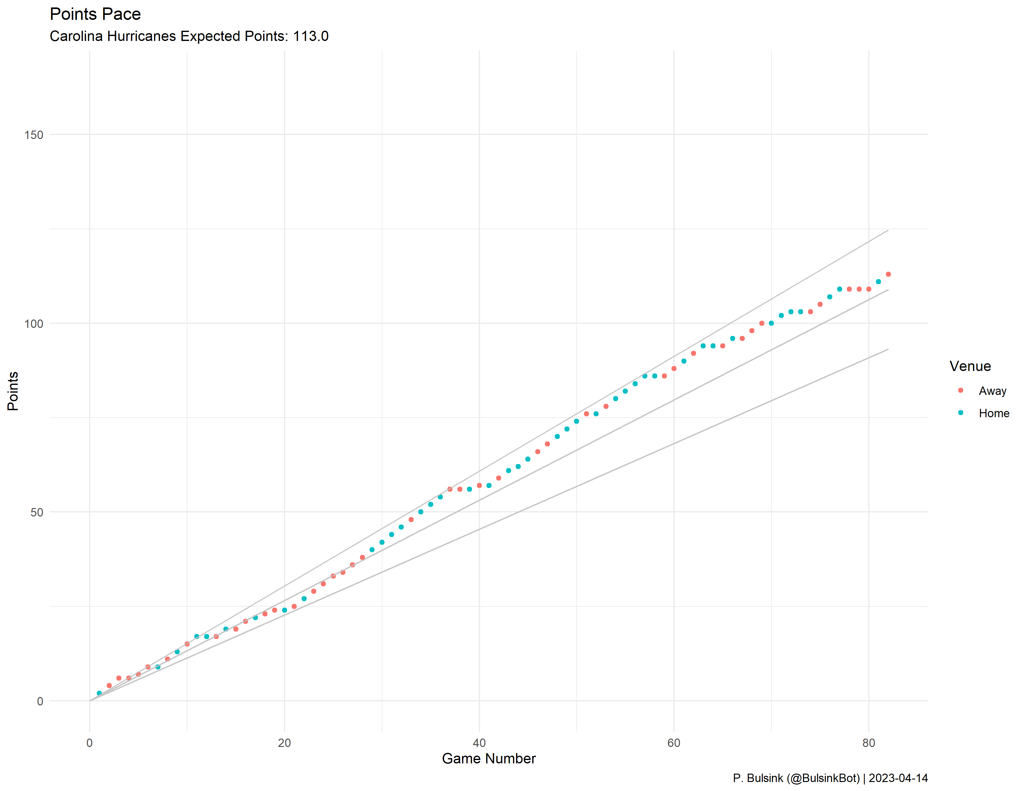 Carolina Hurricanes Pace Plot