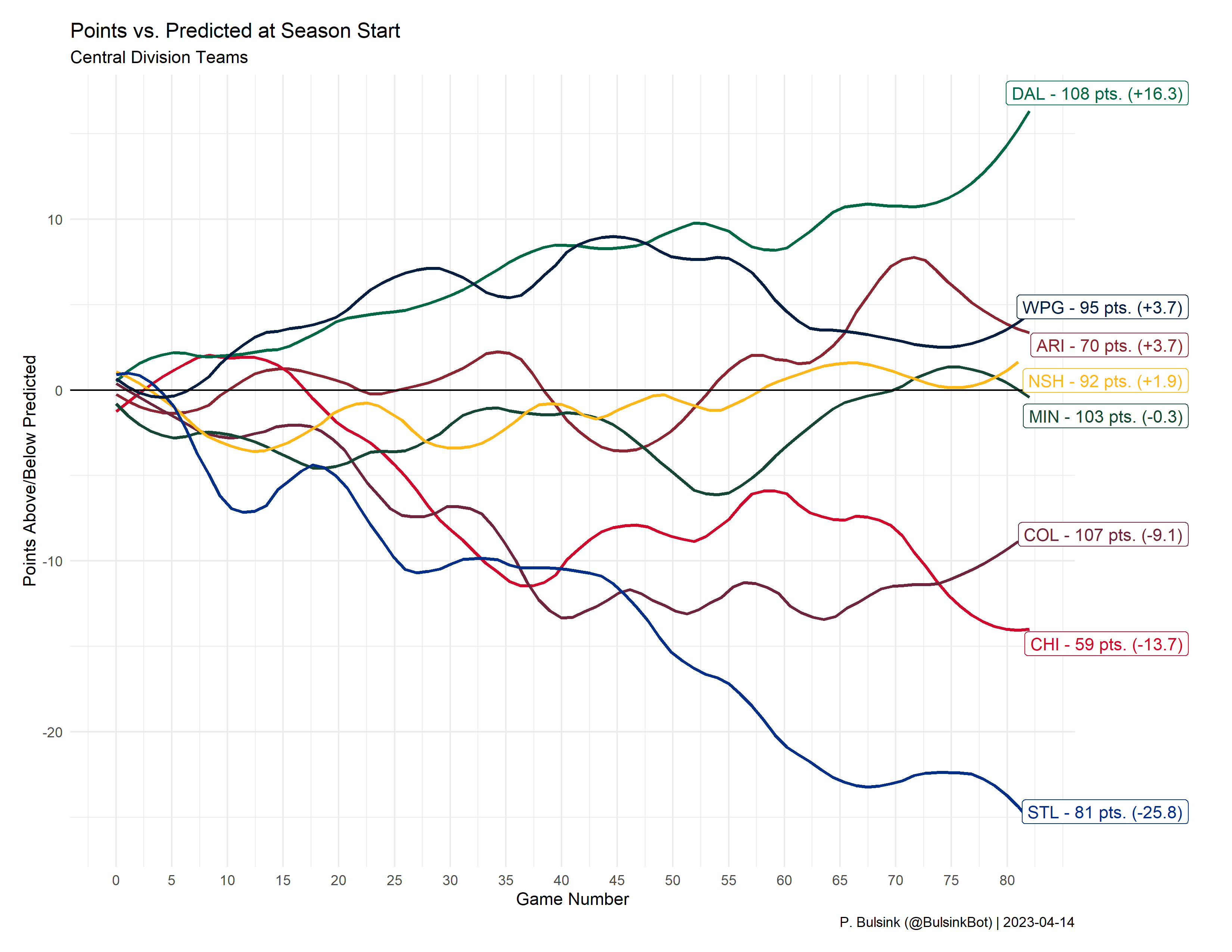 Colorado Avalanche and the Central Division Pace