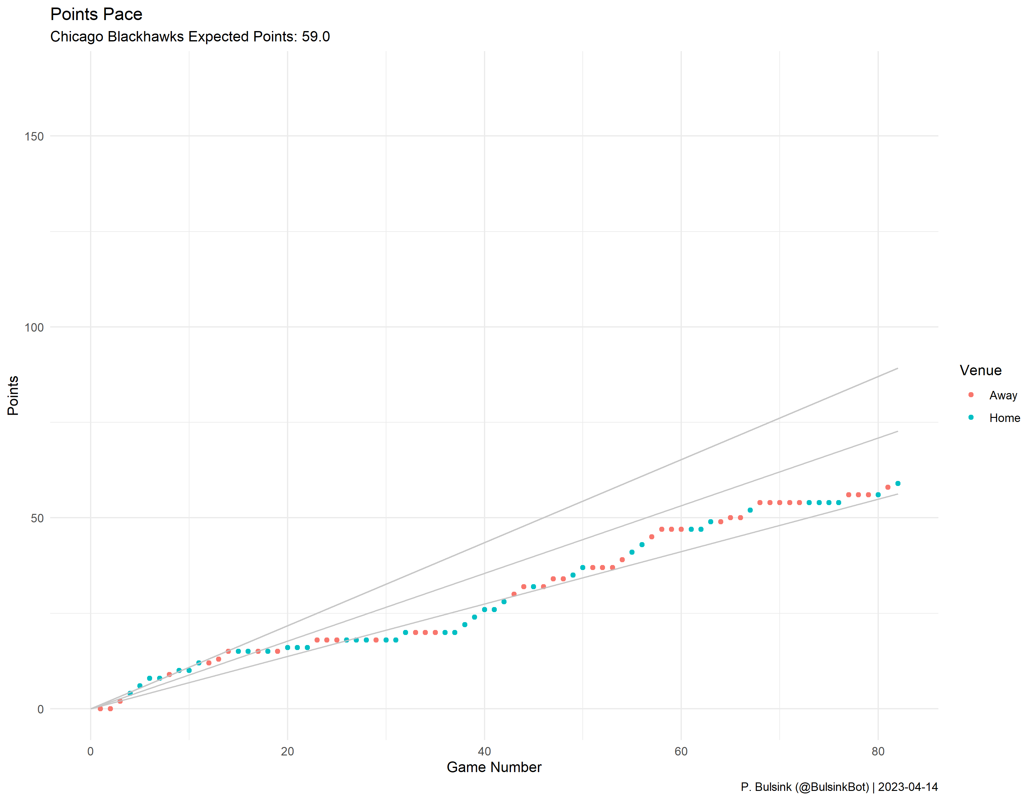 Chicago Blackhawks' Pace