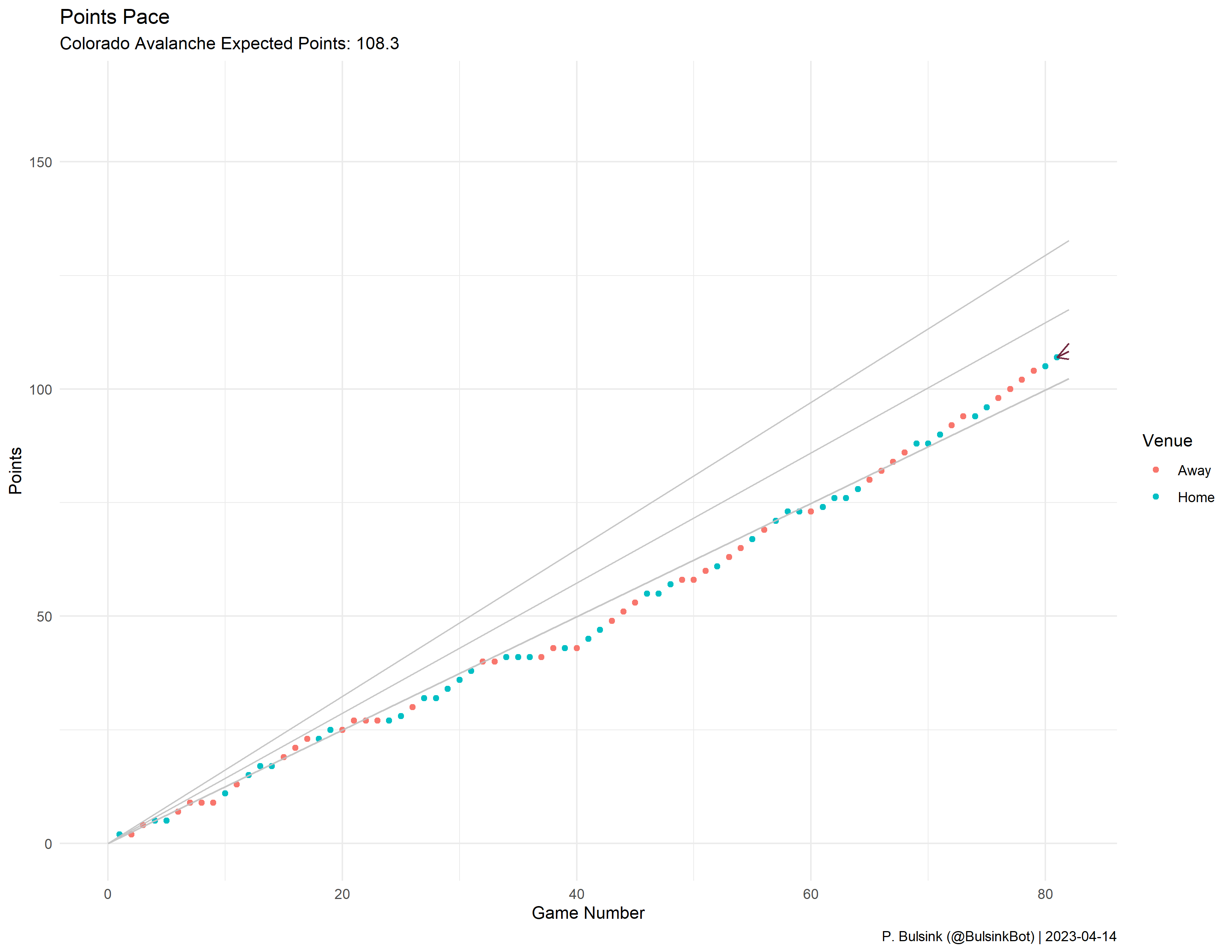 Colorado Avalanche’s Pace