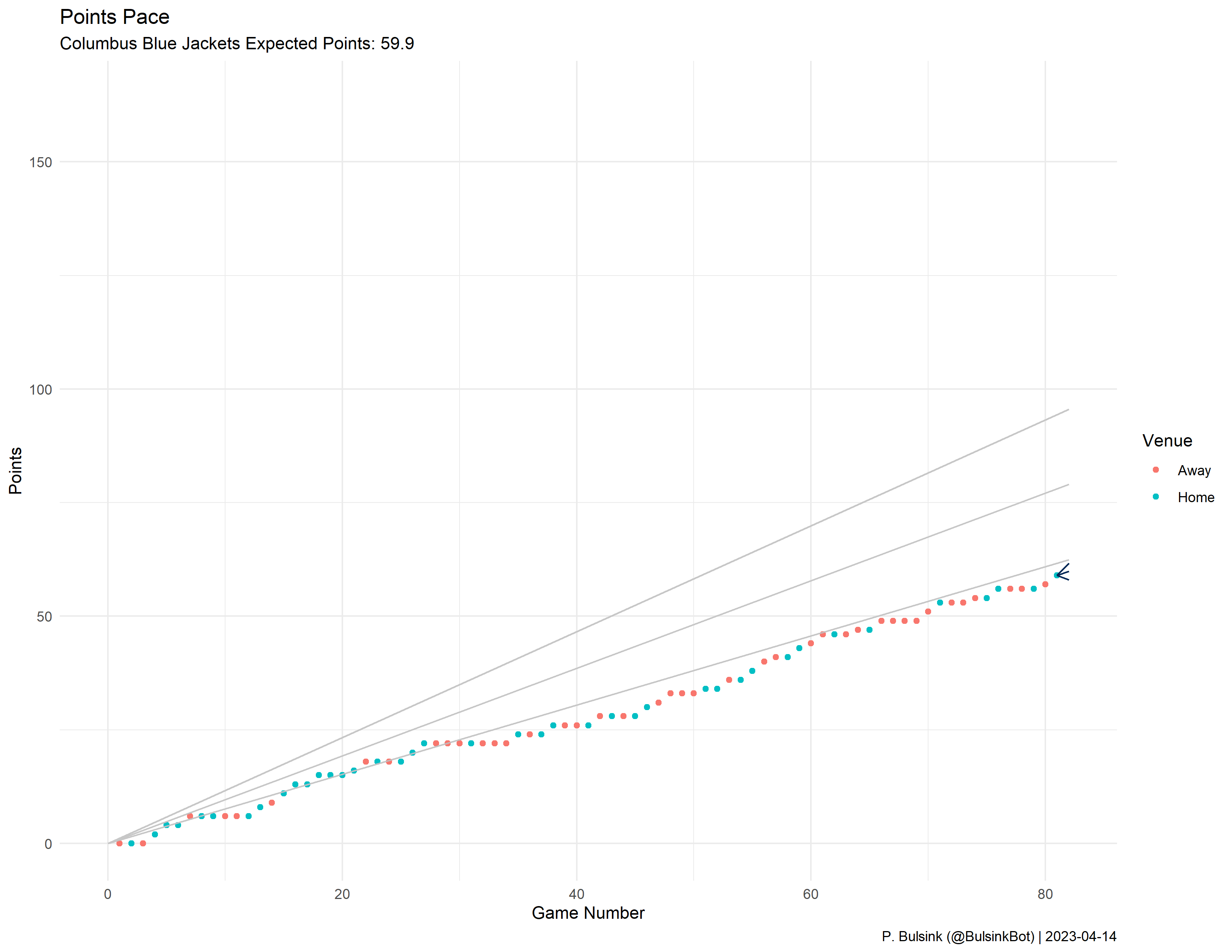 Columbus Blue Jackets Pace Plot