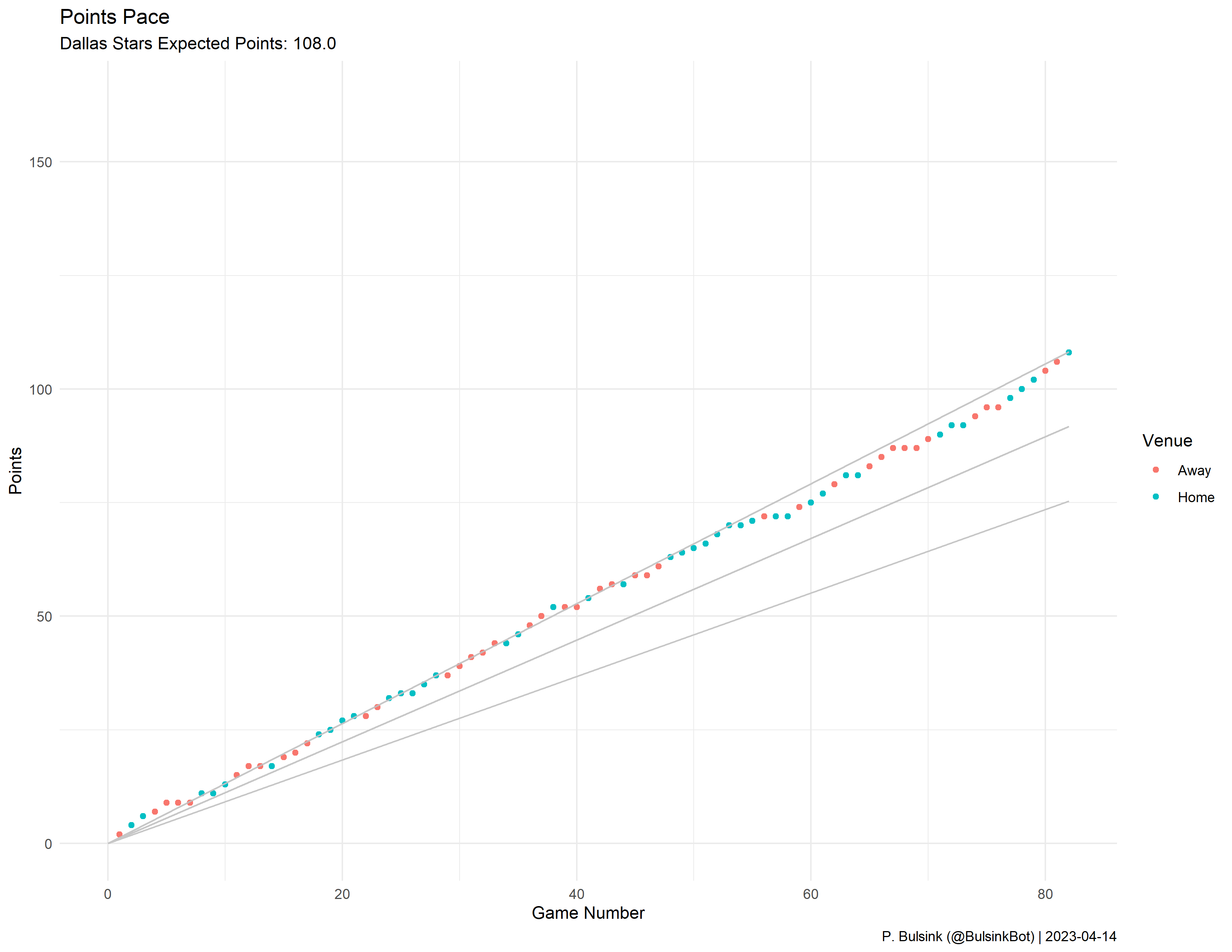 Dallas Stars' Pace