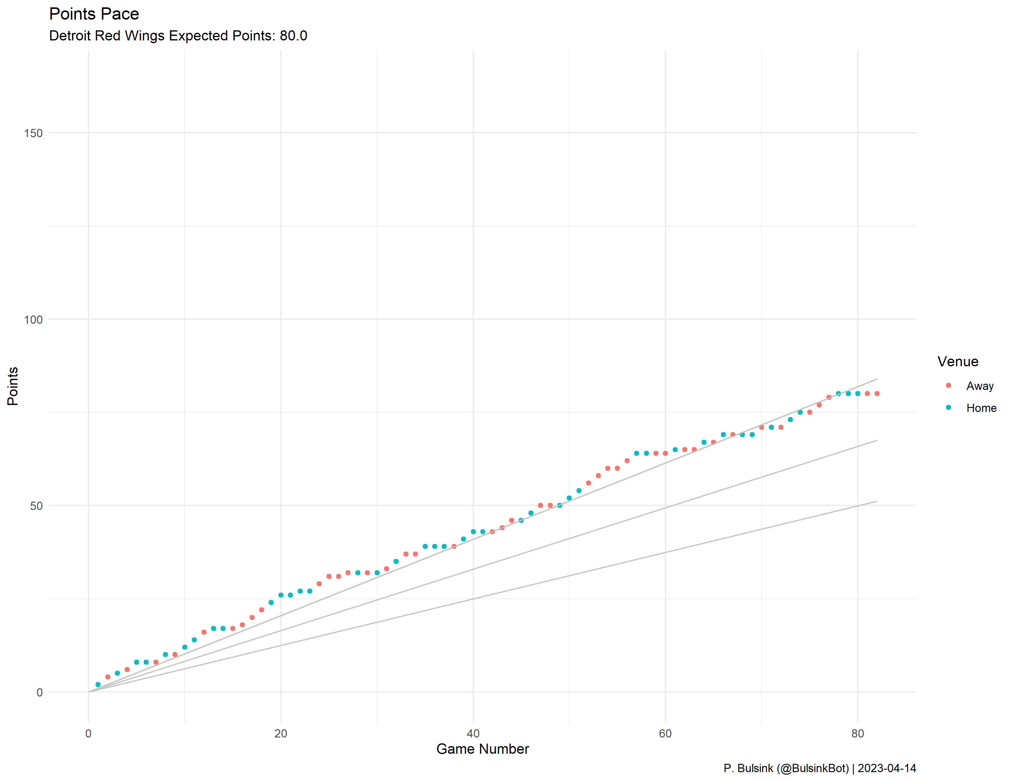 Detroit Red Wings Pace Plot