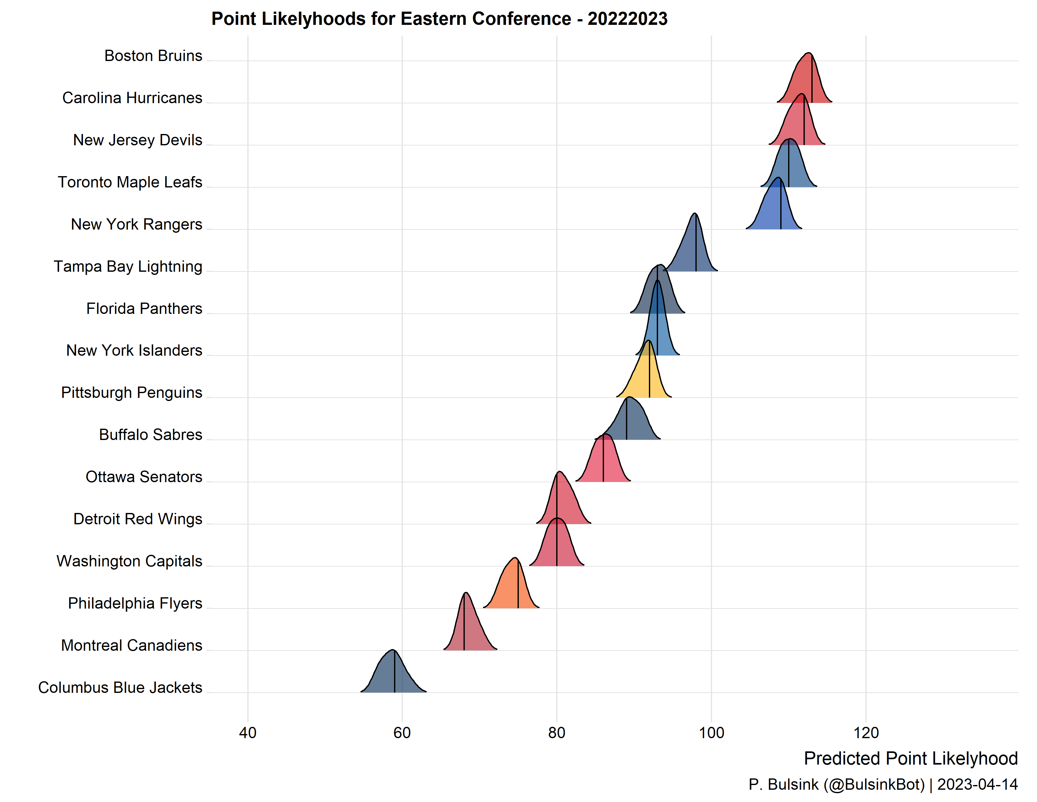 East Coast Team Point Likelihood