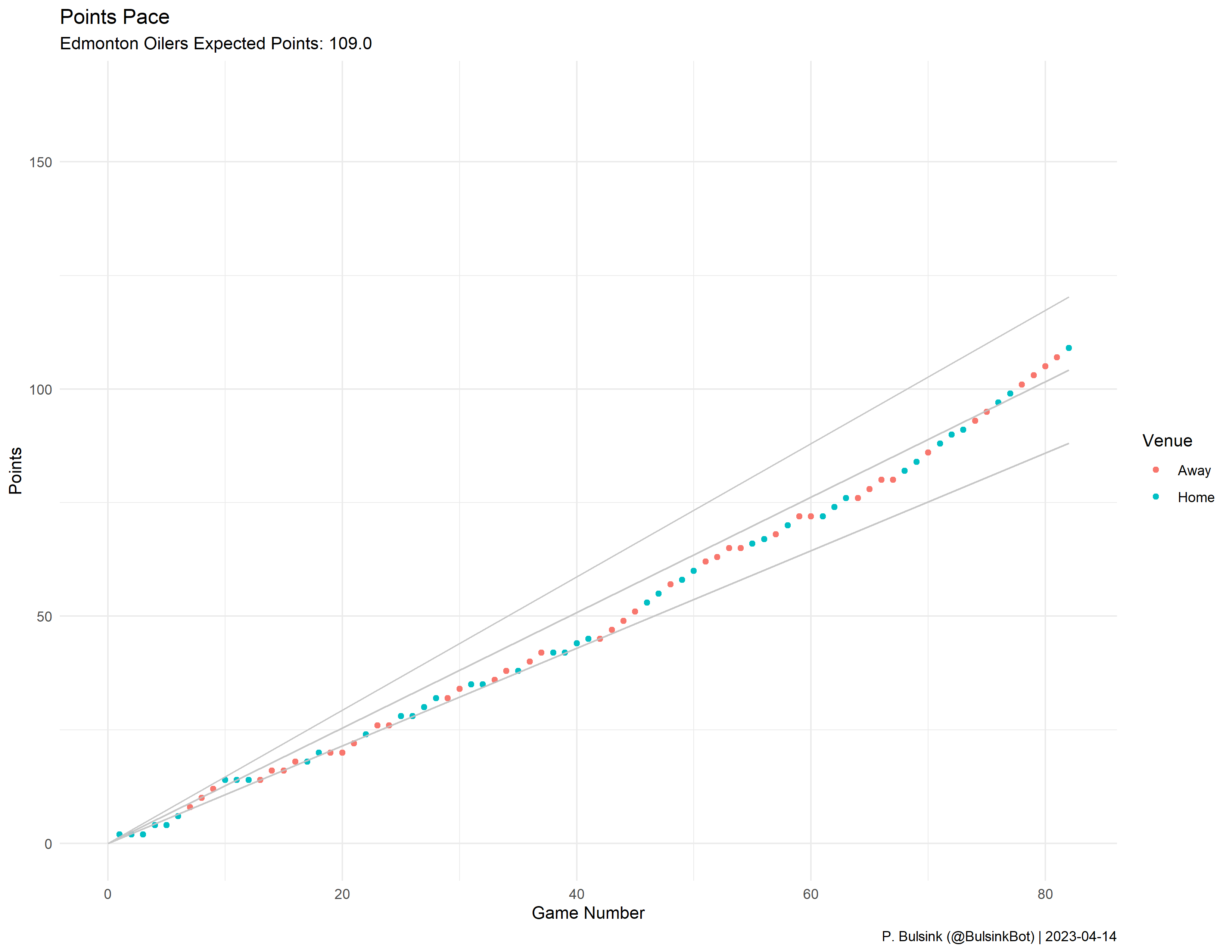 Edmonton Oilers Pace Plot