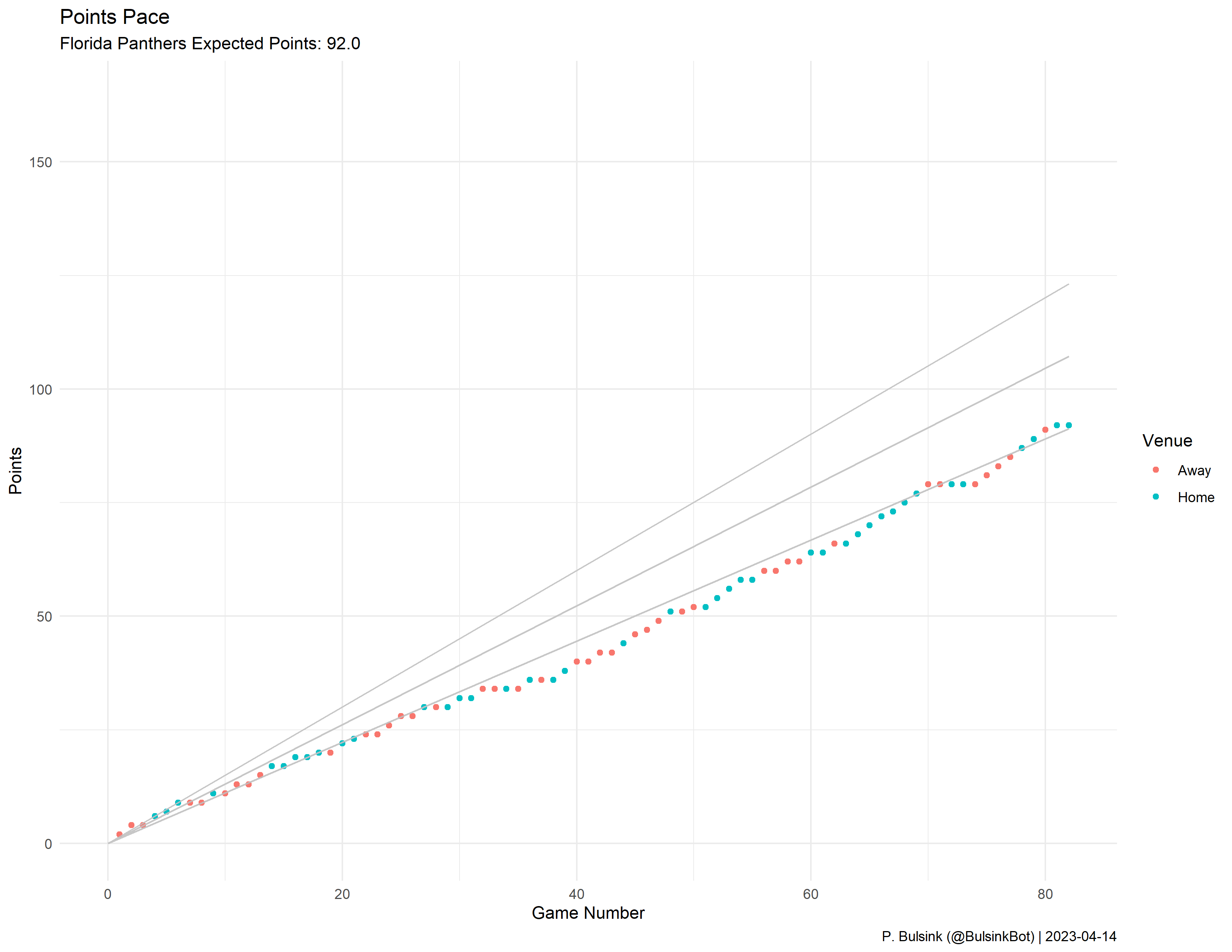 Florida Panthers Pace Plot