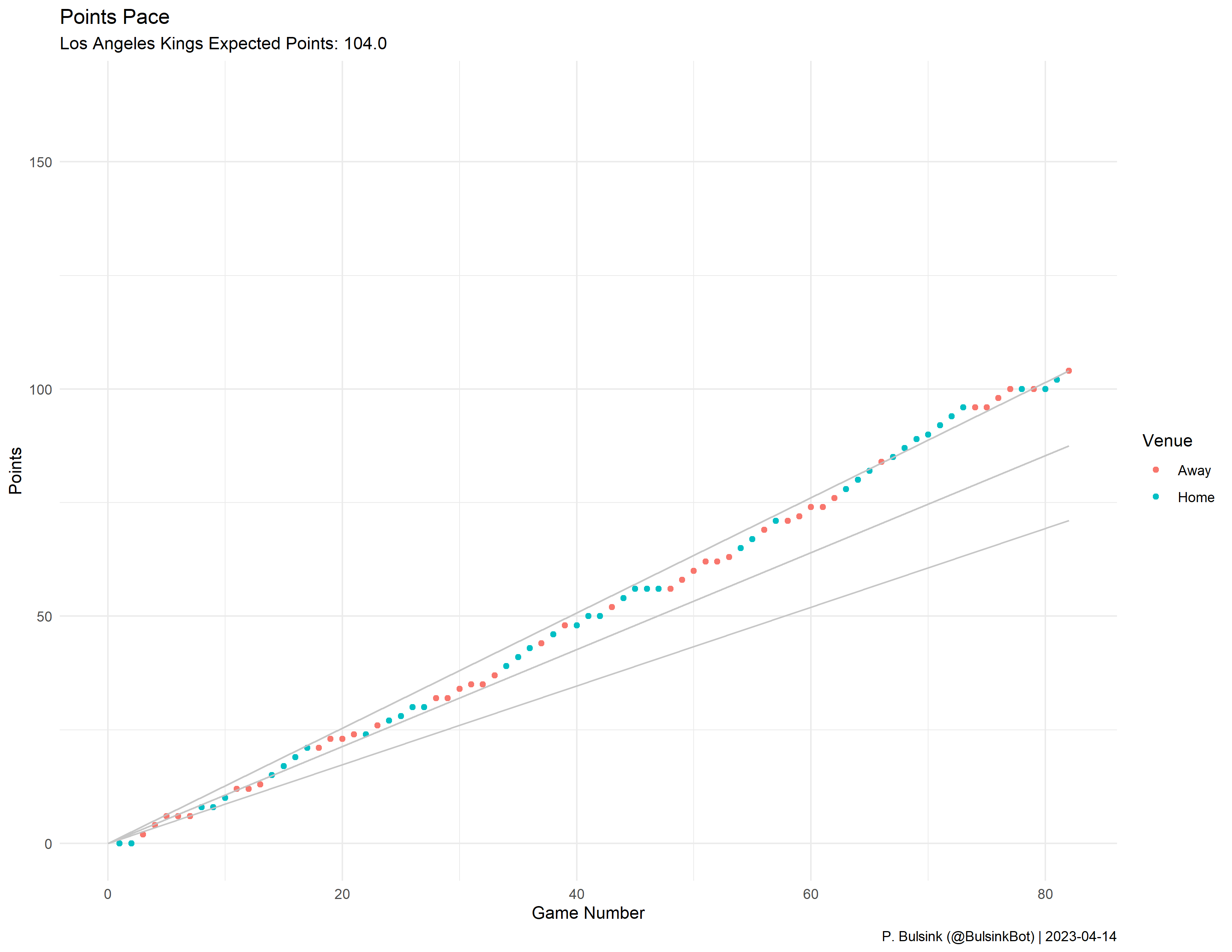 Los Angeles Kings Pace Plot