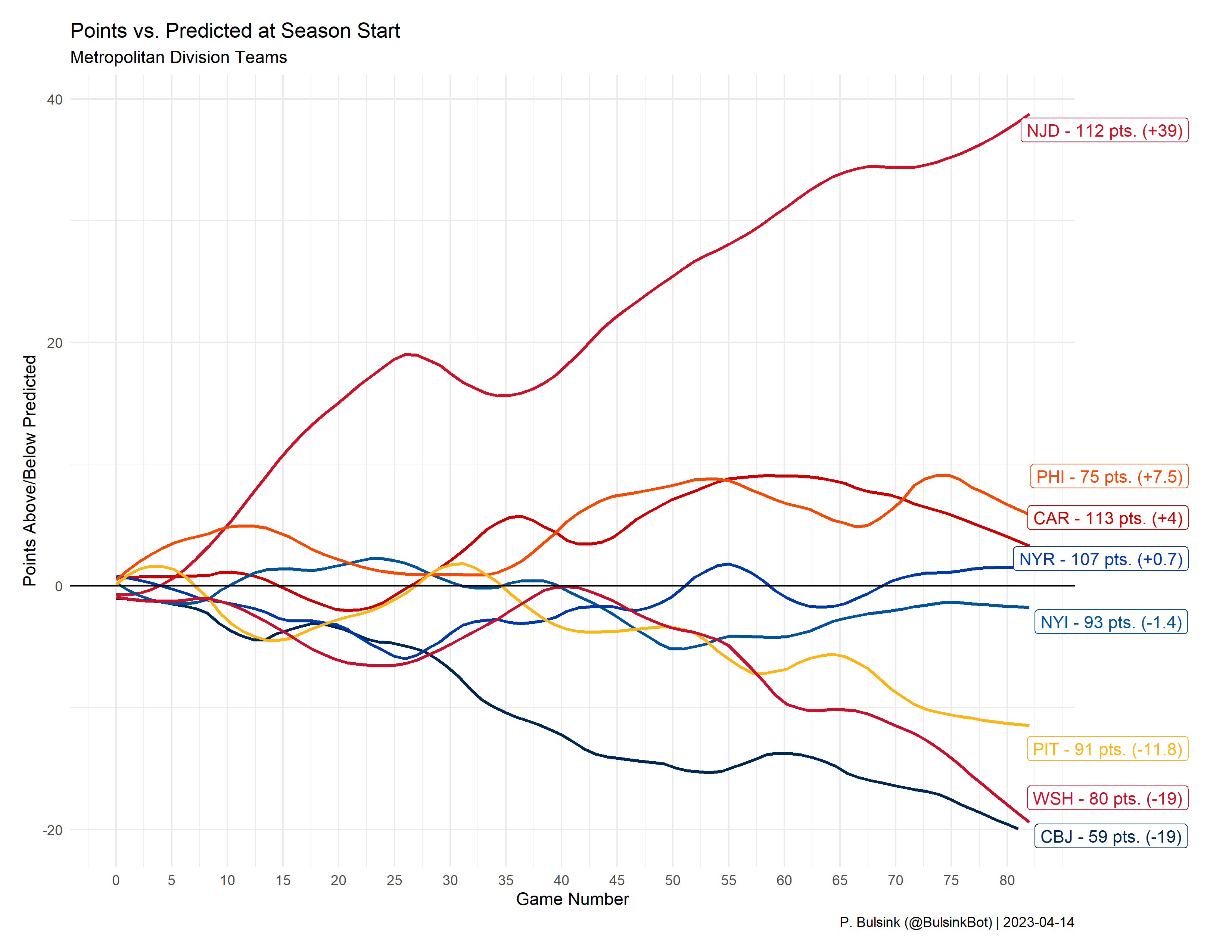 New York Rangers and the Metro Division Pace