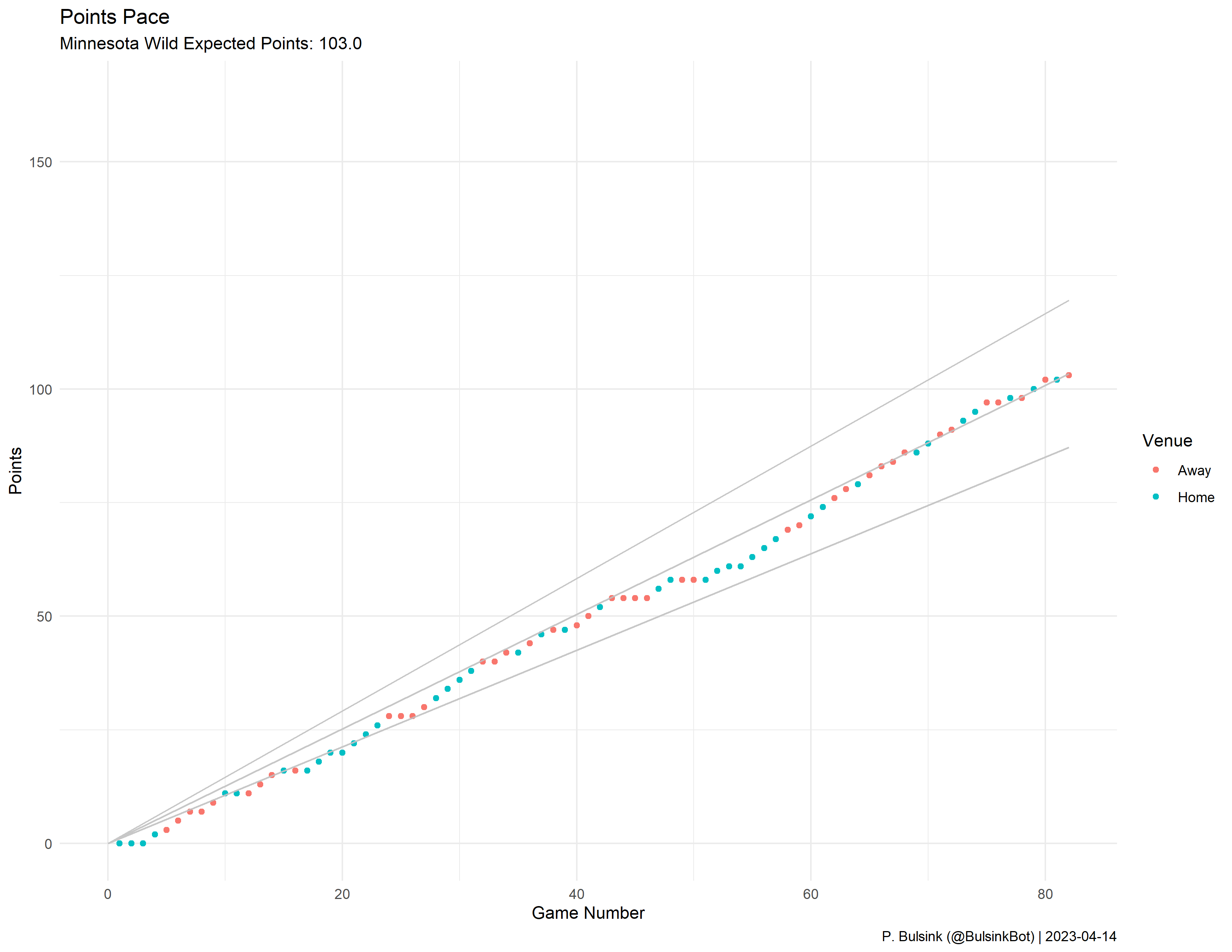 Minnesota Wild’s Pace