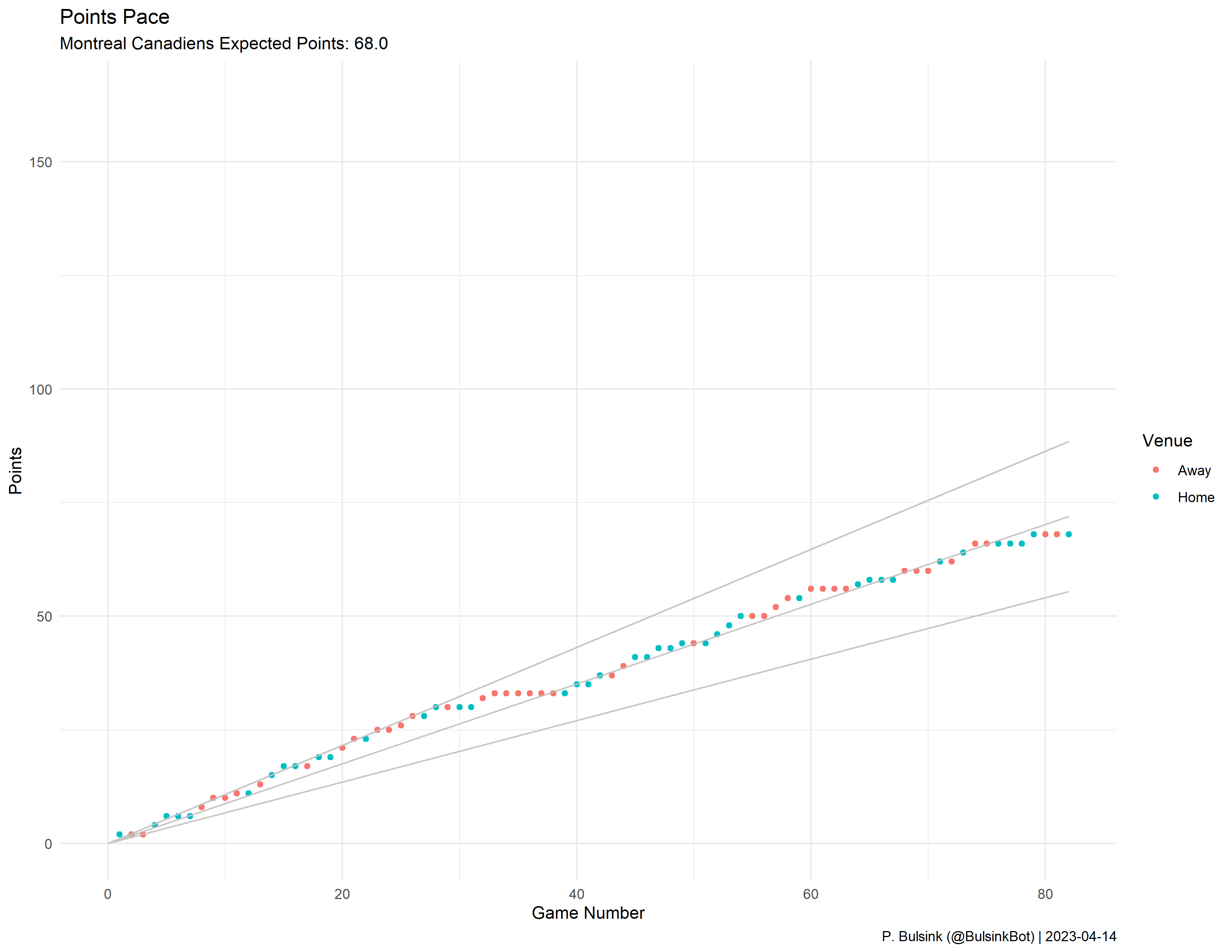 Montreal Canadiens Pace Plot